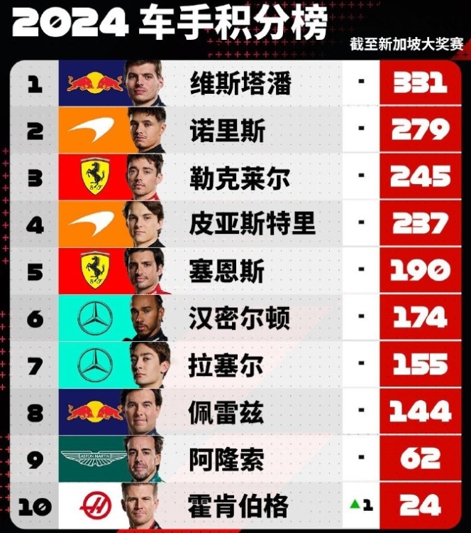 F1 狮城激战，冠军悬念再起